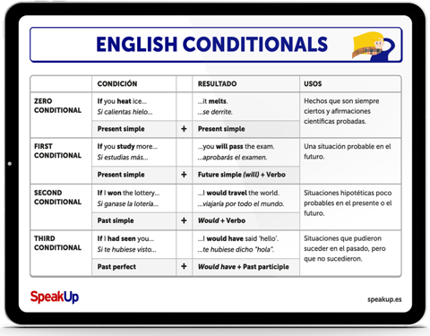 El Second Conditional En Inglés (con Ejercicios)